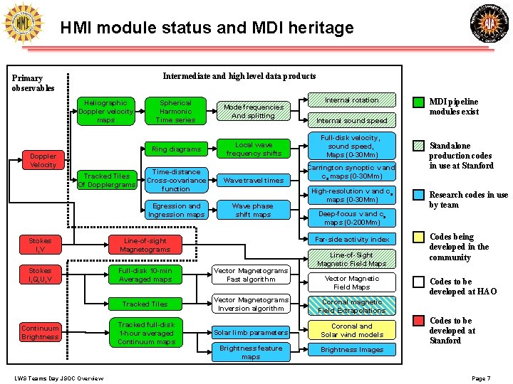 HMI module status and MDI heritage Intermediate and high level data products Primary observables