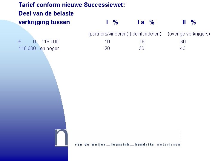 Tarief conform nieuwe Successiewet: Deel van de belaste verkrijging tussen I % Ia % Tarief conform nieuwe Successiewet: Deel van de belaste verkrijging tussen I % Ia %