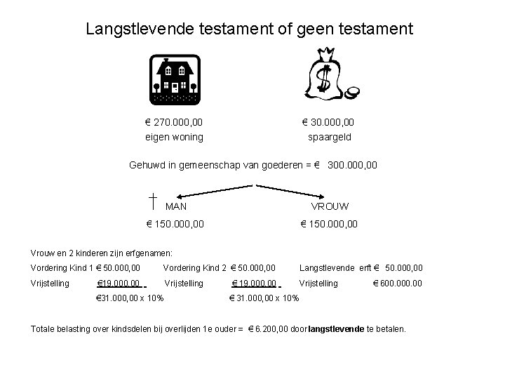 Langstlevende testament of geen testament € 270. 000, 00 eigen woning € 30. 000, Langstlevende testament of geen testament € 270. 000, 00 eigen woning € 30. 000,