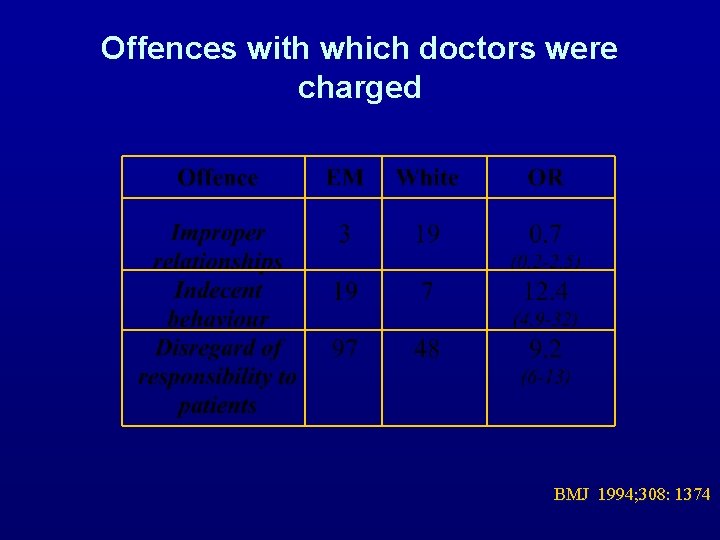 Offences with which doctors were charged BMJ 1994; 308: 1374 