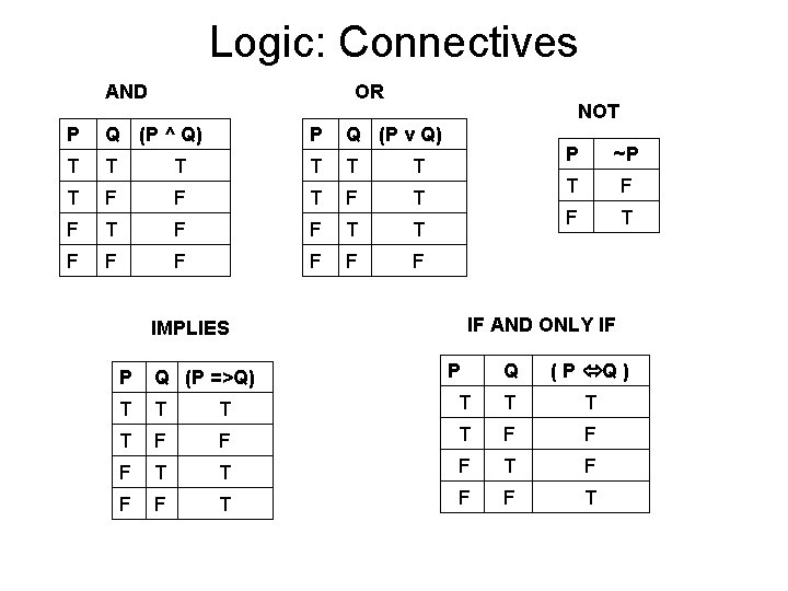 Logic: Connectives AND OR NOT P Q (P ^ Q) P Q (P v