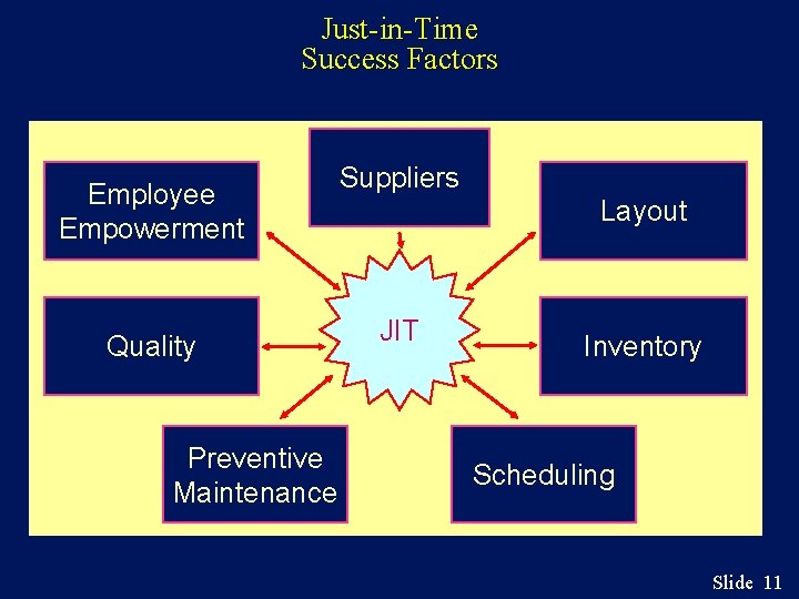 Just-in-Time Success Factors Employee Empowerment Quality Preventive Maintenance Suppliers Layout JIT Inventory Scheduling Slide
