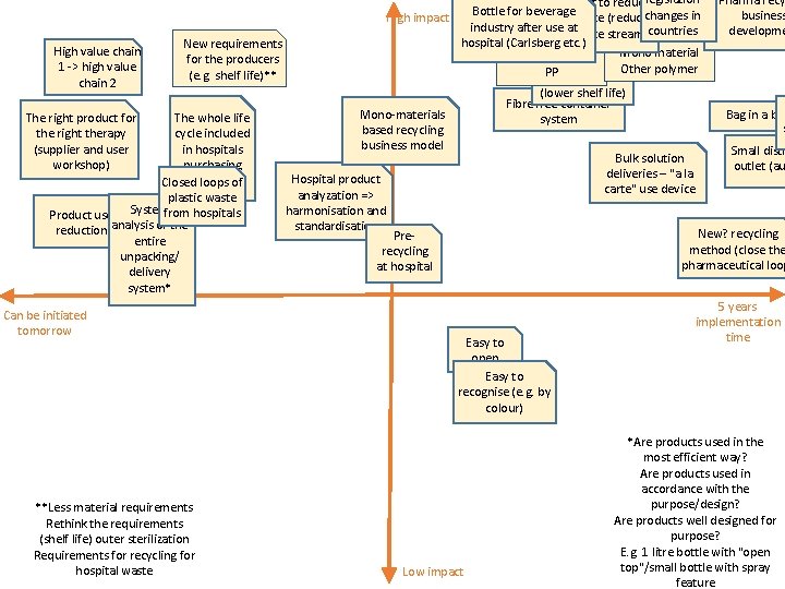 High value chain 1 -> high value chain 2 New requirements for the producers