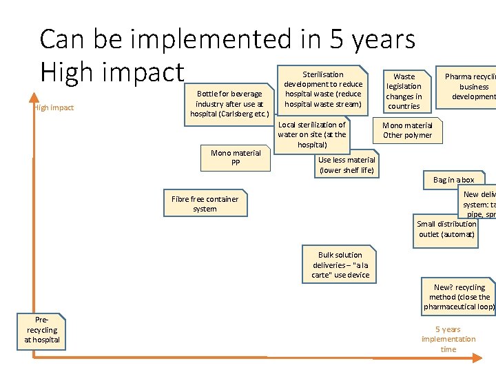 Can be implemented in 5 years High impact Bottle for beverage industry after use
