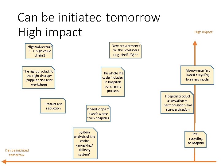 Can be initiated tomorrow High impact New requirements for the producers (e. g. shelf