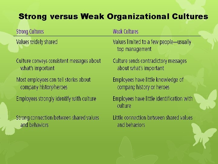 Strong versus Weak Organizational Cultures Strong versus Weak Organizational Cultures