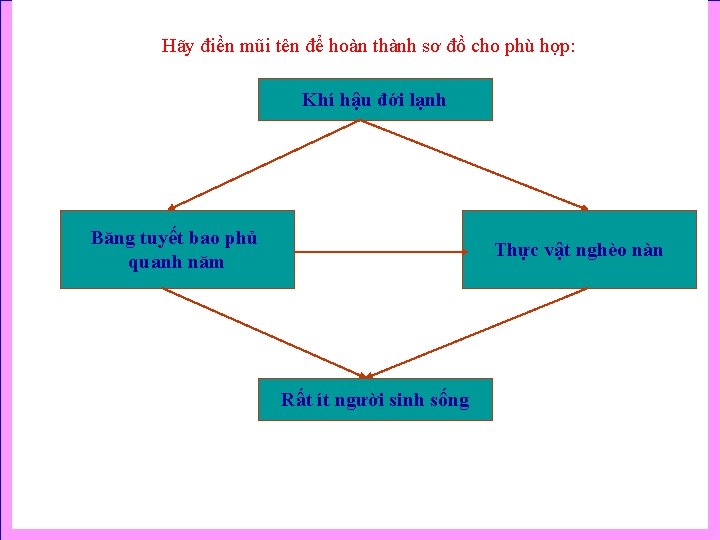 Hãy điền mũi tên để hoàn thành sơ đồ cho phù hợp: Khí hậu