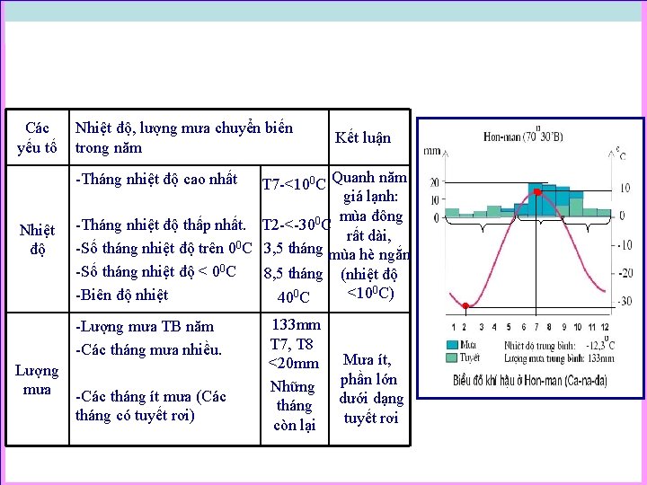Các yếu tố Nhiệt độ, lượng mưa chuyển biến trong năm Kết luận T