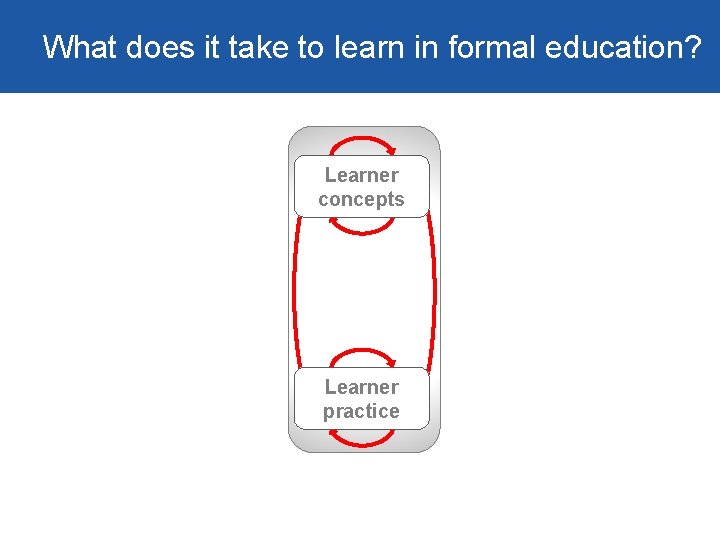 What does it take to learn in formal education? Teacher concepts L L Learner