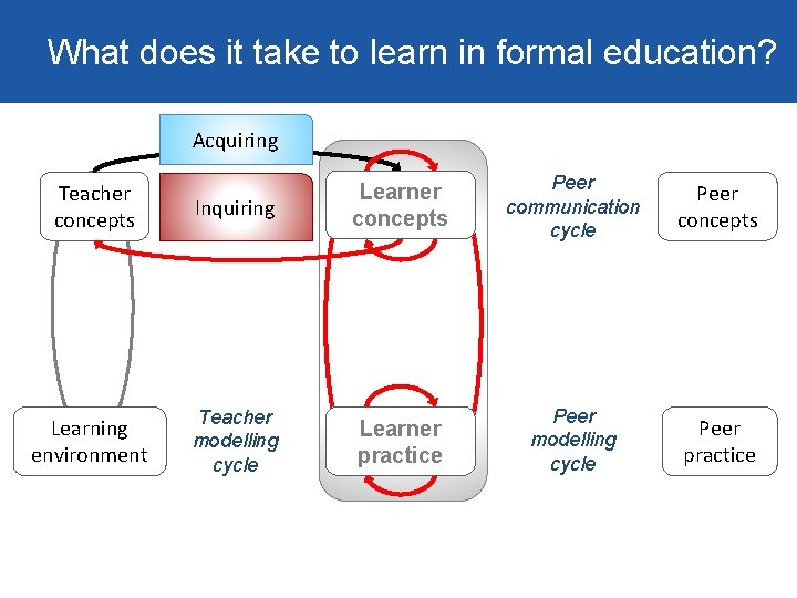 What does it take to learn in formal education? Acquiring Teacher concepts Teacher communication