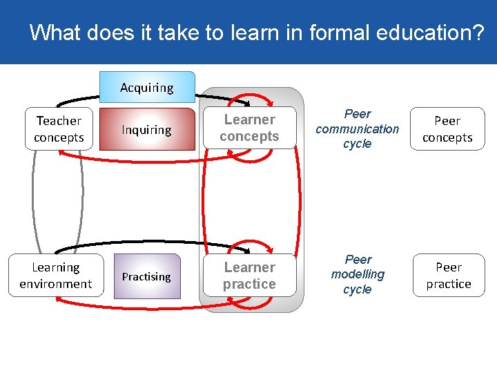 What does it take to learn in formal education? Acquiring Teacher concepts Teacher communication