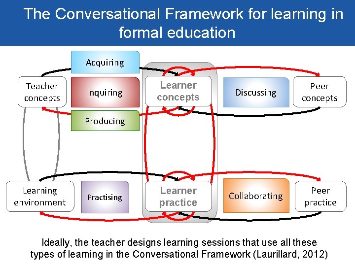 The Conversational Framework for learning in formal education Acquiring Teacher concepts Teacher communication Inquiring