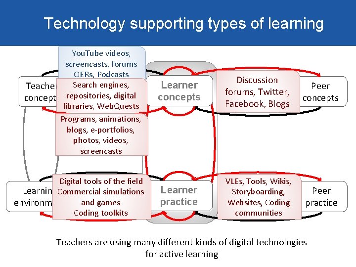 Technology supporting types of learning You. Tube videos, screencasts, forums OERs, Podcasts Teacher engines,