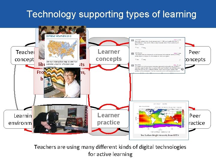 Technology supporting types of learning You. Tube videos, screencasts, forums OERs, Podcasts Teacher engines,