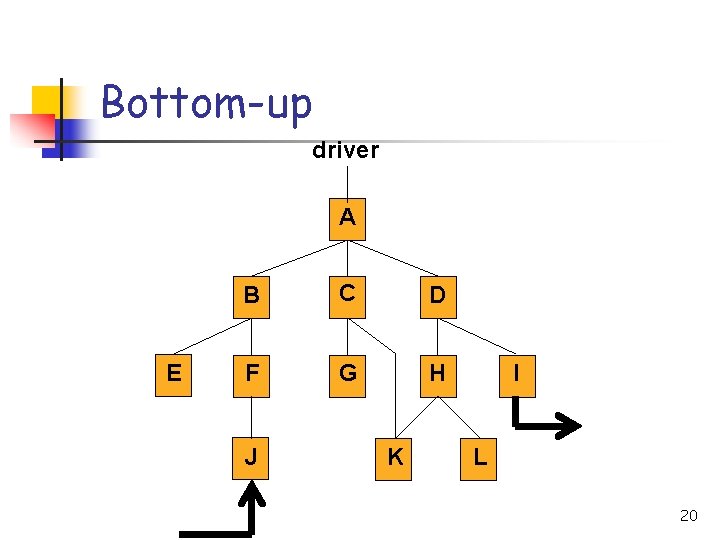 Bottom-up driver A E B C D F G H J K I L