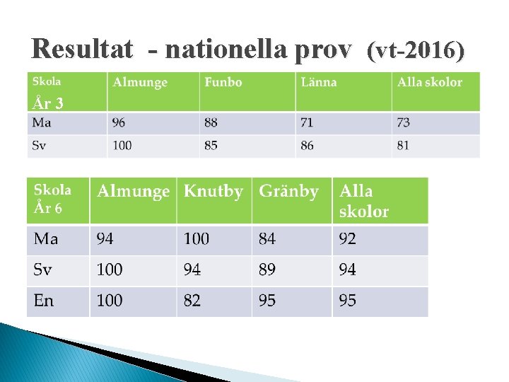 Resultat - nationella prov (vt-2016) År 3 