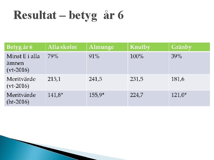 Resultat – betyg år 6 