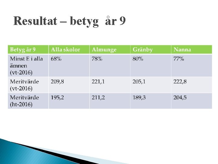 Resultat – betyg år 9 