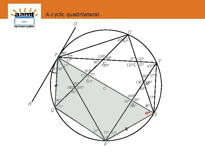 A cyclic quadrilateral. G U 25 65 P 40 35 25 40 120 60