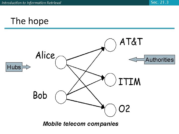 Introduction to Information Retrieval Sec. 21. 3 The hope Authorities Hubs Mobile telecom companies