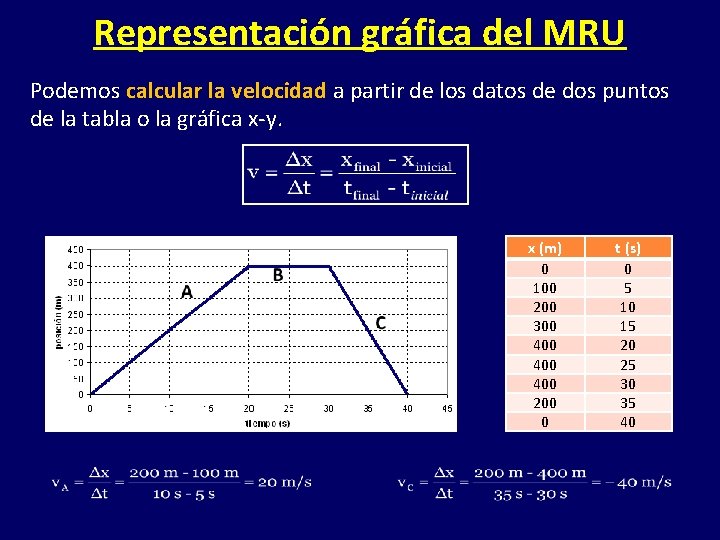 Representación gráfica del MRU Podemos calcular la velocidad a partir de los datos de