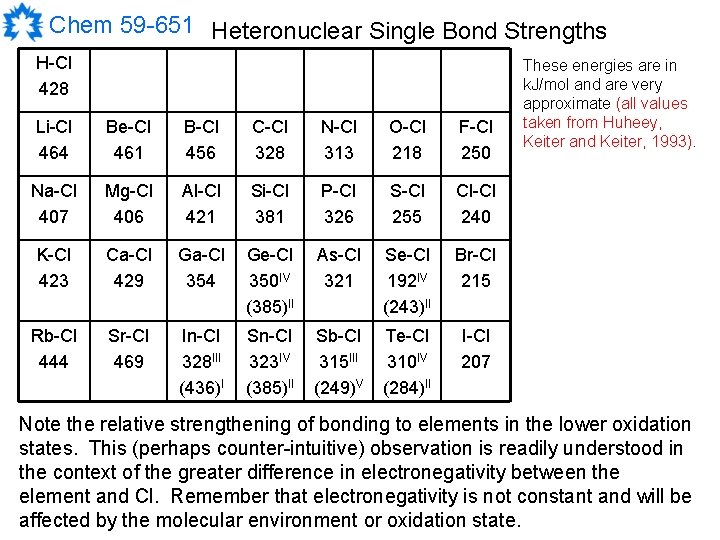 Chem 59 -651 Heteronuclear Single Bond Strengths H-Cl 428 Li-Cl 464 Be-Cl 461 B-Cl Chem 59 -651 Heteronuclear Single Bond Strengths H-Cl 428 Li-Cl 464 Be-Cl 461 B-Cl