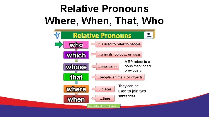 Relative Pronouns Where, When, That, Who 