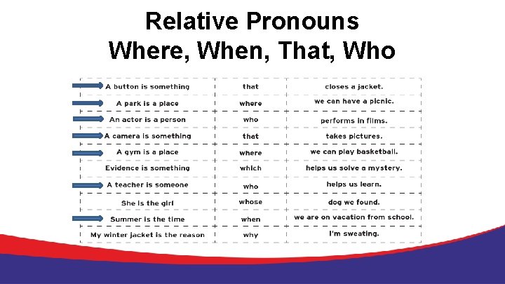 Relative Pronouns Where, When, That, Who 