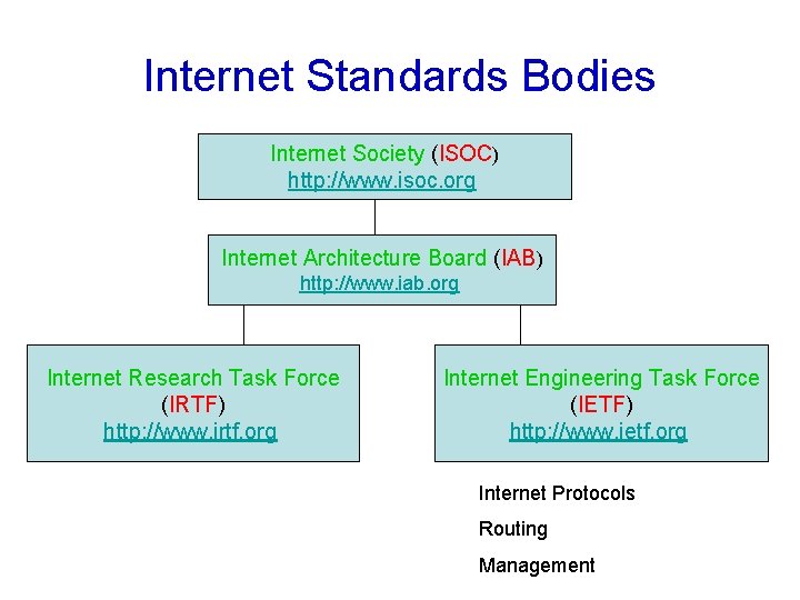 Internet Standards Bodies Internet Society (ISOC) http: //www. isoc. org Internet Architecture Board (IAB)