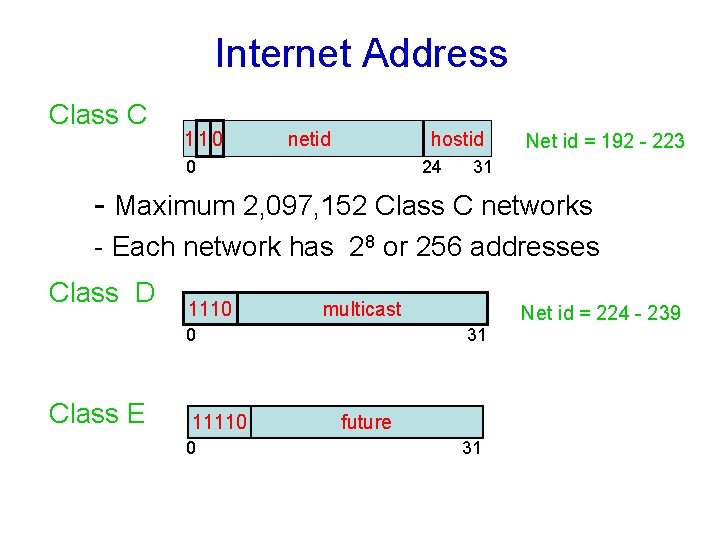 Internet Address Class C 110 netid hostid 0 24 Net id = 192 -