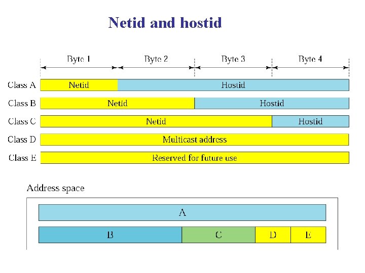 Netid and hostid 