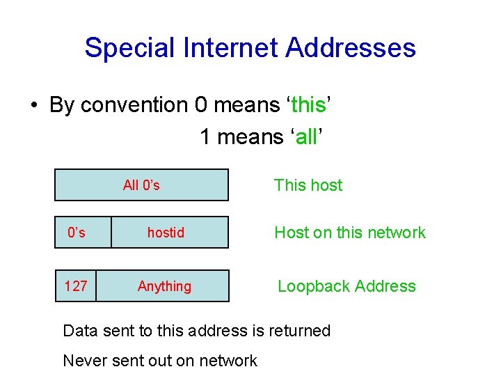 Special Internet Addresses • By convention 0 means ‘this’ 1 means ‘all’ All 0’s