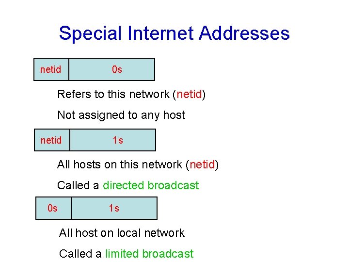 Special Internet Addresses netid 0 s Refers to this network (netid) Not assigned to
