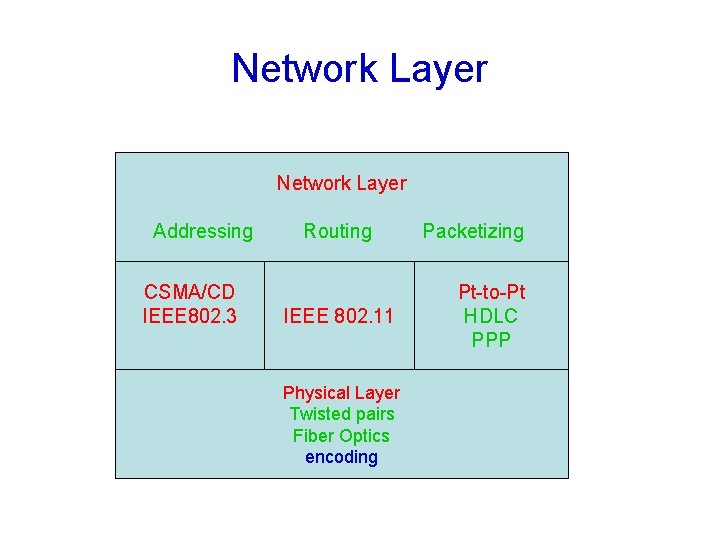 Network Layer Addressing CSMA/CD IEEE 802. 3 Routing IEEE 802. 11 Physical Layer Twisted