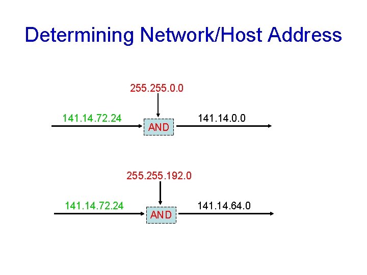 Determining Network/Host Address 255. 0. 0 141. 14. 72. 24 AND 141. 14. 0.