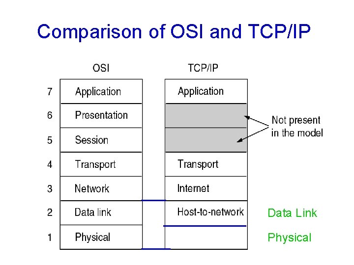 Comparison of OSI and TCP/IP Data Link Physical 