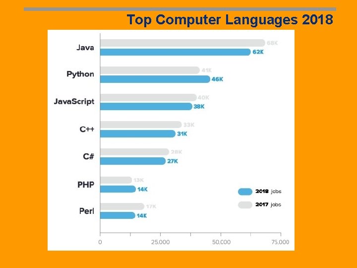 Top Computer Languages 2018 