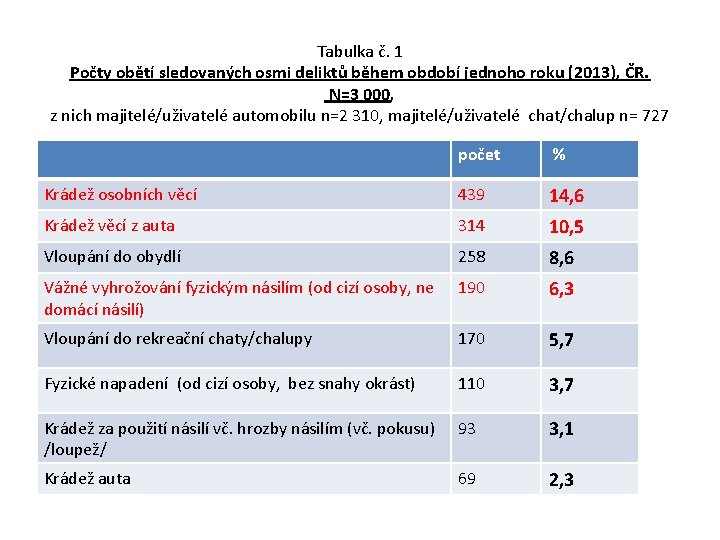 Tabulka č. 1 Počty obětí sledovaných osmi deliktů během období jednoho roku (2013), ČR.