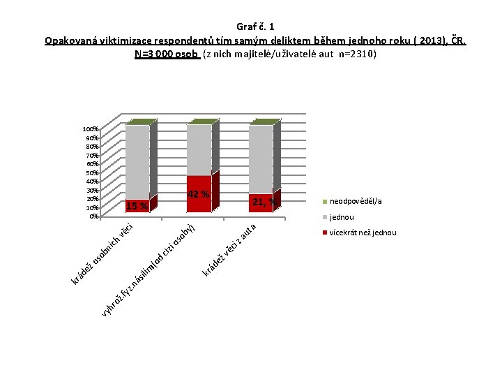 Graf č. 1 Opakovaná viktimizace respondentů tím samým deliktem během jednoho roku ( 2013),