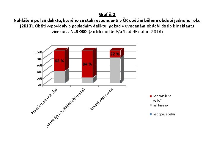 Graf č. 2 Nahlášení policii deliktu, kterého se stali respondenti v ČR oběťmi během