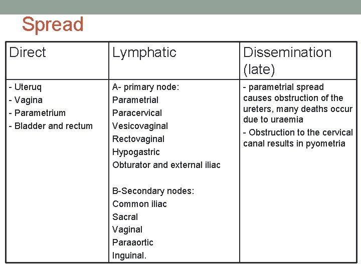 Spread Direct Lymphatic Dissemination (late) - Uteruq - Vagina - Parametrium - Bladder and
