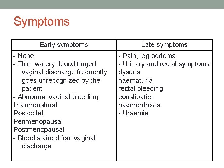 Symptoms Early symptoms - None - Thin, watery, blood tinged vaginal discharge frequently goes