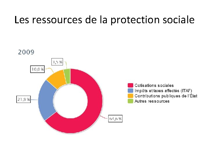 Les ressources de la protection sociale 