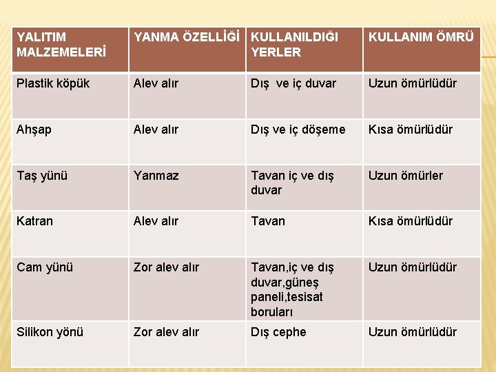 YALITIM MALZEMELERİ YANMA ÖZELLİĞİ KULLANILDIĞI YERLER KULLANIM ÖMRÜ Plastik köpük Alev alır Dış ve