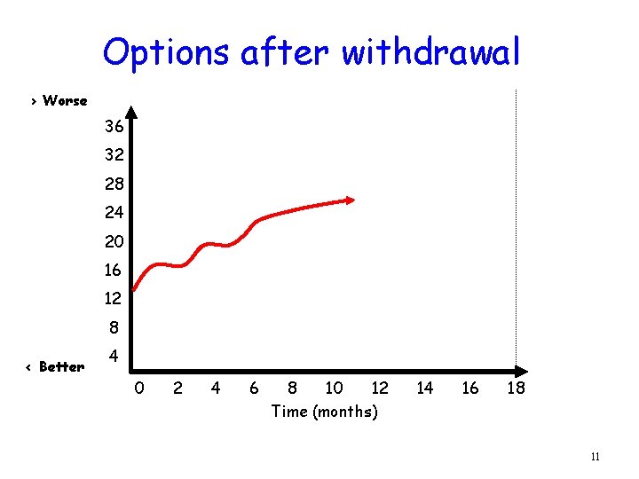 Options after withdrawal > Worse 36 32 28 24 20 16 12 8 <