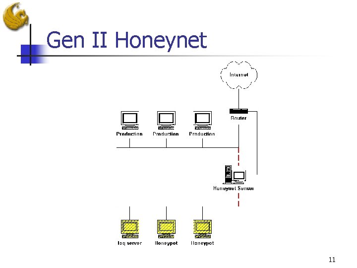 Gen II Honeynet 11 