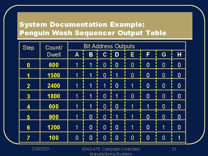 System Documentation Example: Penguin Wash Sequencer Output Table Step Count/ Dwell Bit Address Outputs