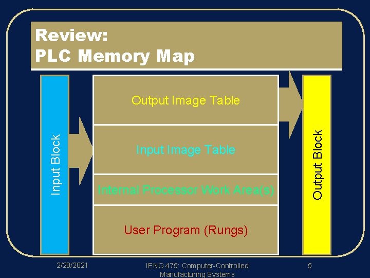 Review: PLC Memory Map Input Image Table Internal Processor Work Area(s) Output Block Input