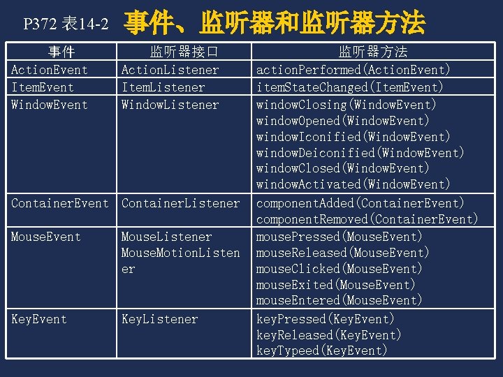 P 372 表 14 -2 事件 Action. Event Item. Event Window. Event 事件、监听器和监听器方法 监听器接口