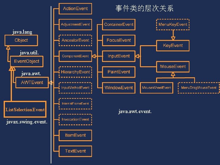 事件类的层次关系 java. lang java. util. java. awt. List. Selection. Event javax. swing. event. java.